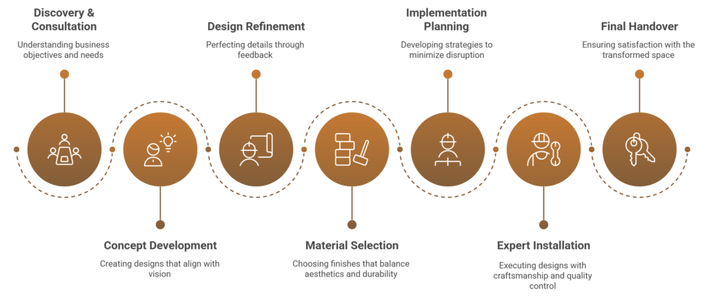 process_flow_diagram_for_commercial_property_designing
